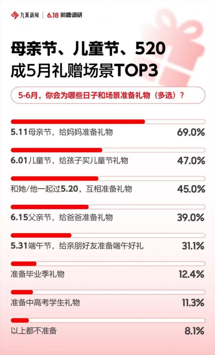 節(jié)日禮贈成5月消費主題 正品、準時達、現(xiàn)貨等核心決策因素讓京東成為首選