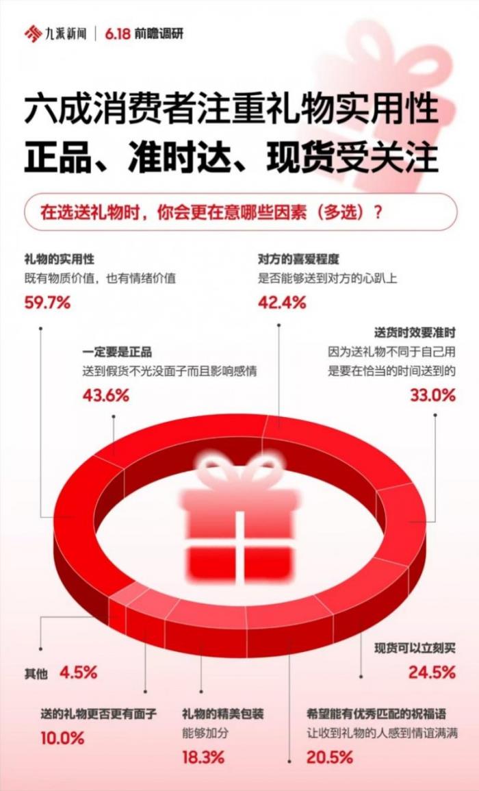 節(jié)日禮贈成5月消費主題 正品、準時達、現(xiàn)貨等核心決策因素讓京東成為首選