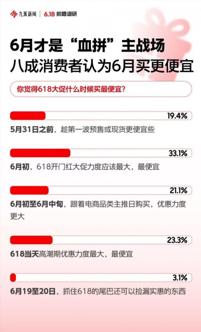 節(jié)日禮贈成5月消費主題 正品、準時達、現(xiàn)貨等核心決策因素讓京東成為首選