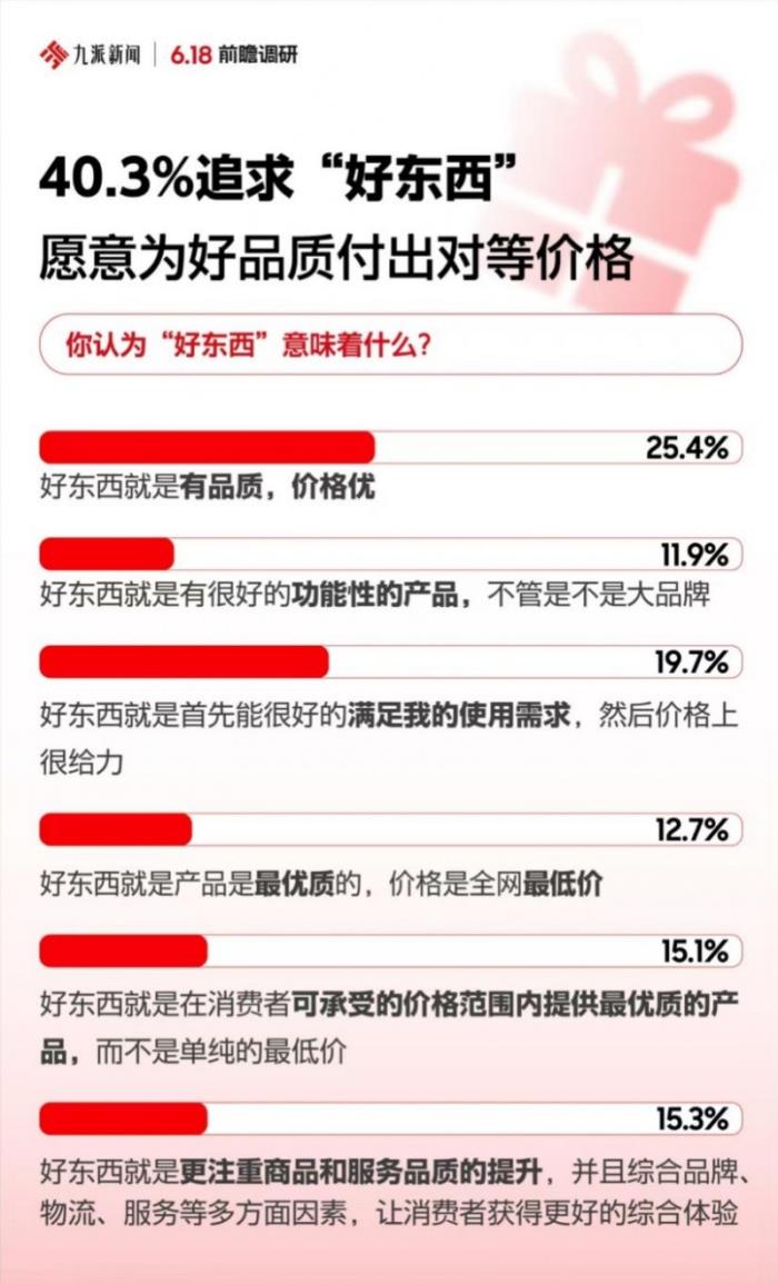 節(jié)日禮贈成5月消費主題 正品、準時達、現(xiàn)貨等核心決策因素讓京東成為首選
