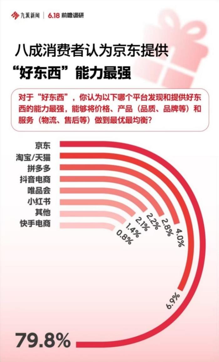 節(jié)日禮贈成5月消費主題 正品、準時達、現(xiàn)貨等核心決策因素讓京東成為首選