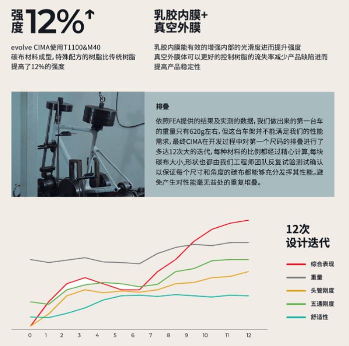 噱頭還是真實力？evolve? CIMA技術(shù)白皮書都講了啥