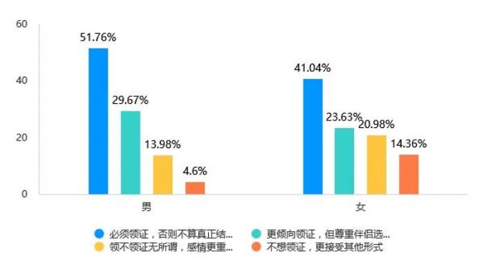 Soul App Z世代婚姻登記態(tài)度調(diào)研：領證是愛情從浪漫到現(xiàn)實的“儀式感里程碑”