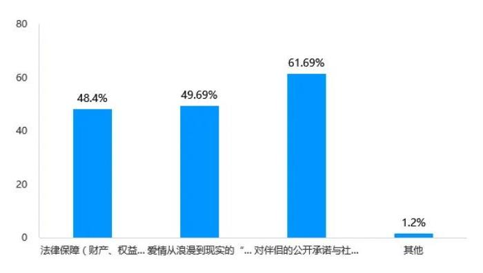 Soul App Z世代婚姻登記態(tài)度調(diào)研：領證是愛情從浪漫到現(xiàn)實的“儀式感里程碑”