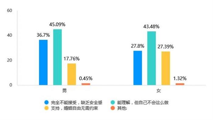 Soul App Z世代婚姻登記態(tài)度調(diào)研：領證是愛情從浪漫到現(xiàn)實的“儀式感里程碑”