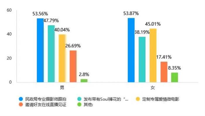 Soul App Z世代婚姻登記態(tài)度調(diào)研：領證是愛情從浪漫到現(xiàn)實的“儀式感里程碑”