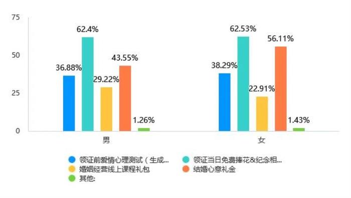 Soul App Z世代婚姻登記態(tài)度調(diào)研：領證是愛情從浪漫到現(xiàn)實的“儀式感里程碑”