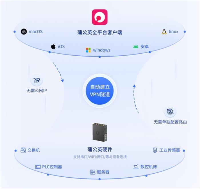 貝銳蒲公英遠(yuǎn)程運(yùn)維異地組網(wǎng)方案，助力食品飲料行業(yè)數(shù)字化升級(jí)