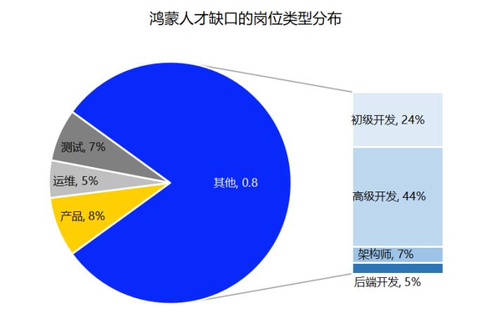 就業(yè)新風口:鴻蒙催生百萬級高薪開發(fā)崗位