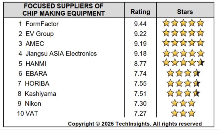 中微公司在TechInsights 2025半導體供應(yīng)商獎項調(diào)查中榮獲兩項第一 技術(shù)硬實力與服務(wù)軟實力獲雙重肯定