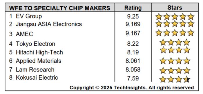 中微公司在TechInsights 2025半導體供應(yīng)商獎項調(diào)查中榮獲兩項第一 技術(shù)硬實力與服務(wù)軟實力獲雙重肯定