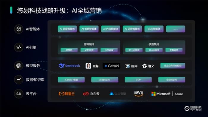 悠易科技戰(zhàn)略升級：推出AI智能體矩陣，開啟AI全域營銷新征程