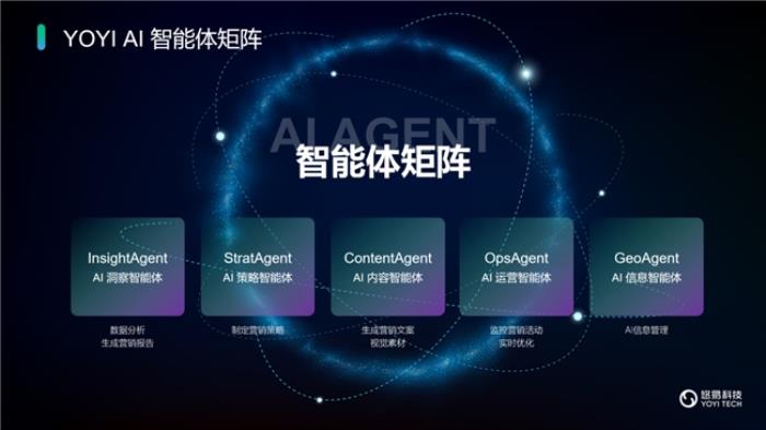 悠易科技戰(zhàn)略升級：推出AI智能體矩陣，開啟AI全域營銷新征程