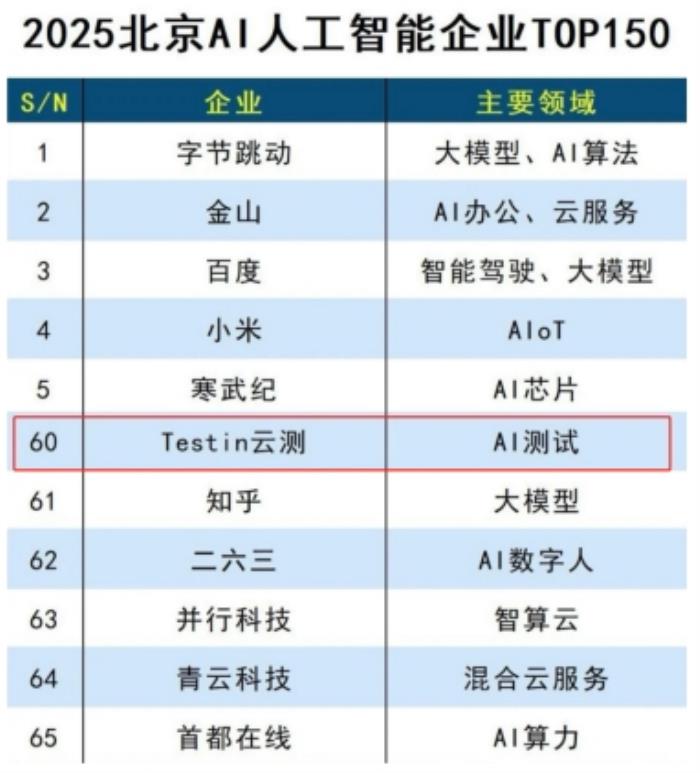 AI測(cè)試服務(wù)商典范！Testin云測(cè)入選“AI人工智能企業(yè)TOP150”