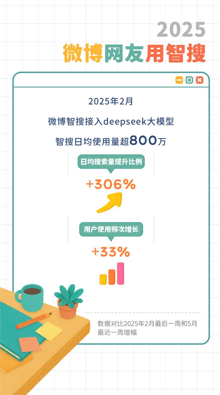微博發(fā)布智搜吃瓜報(bào)告：文娛與社會(huì)民生為最受關(guān)注領(lǐng)域