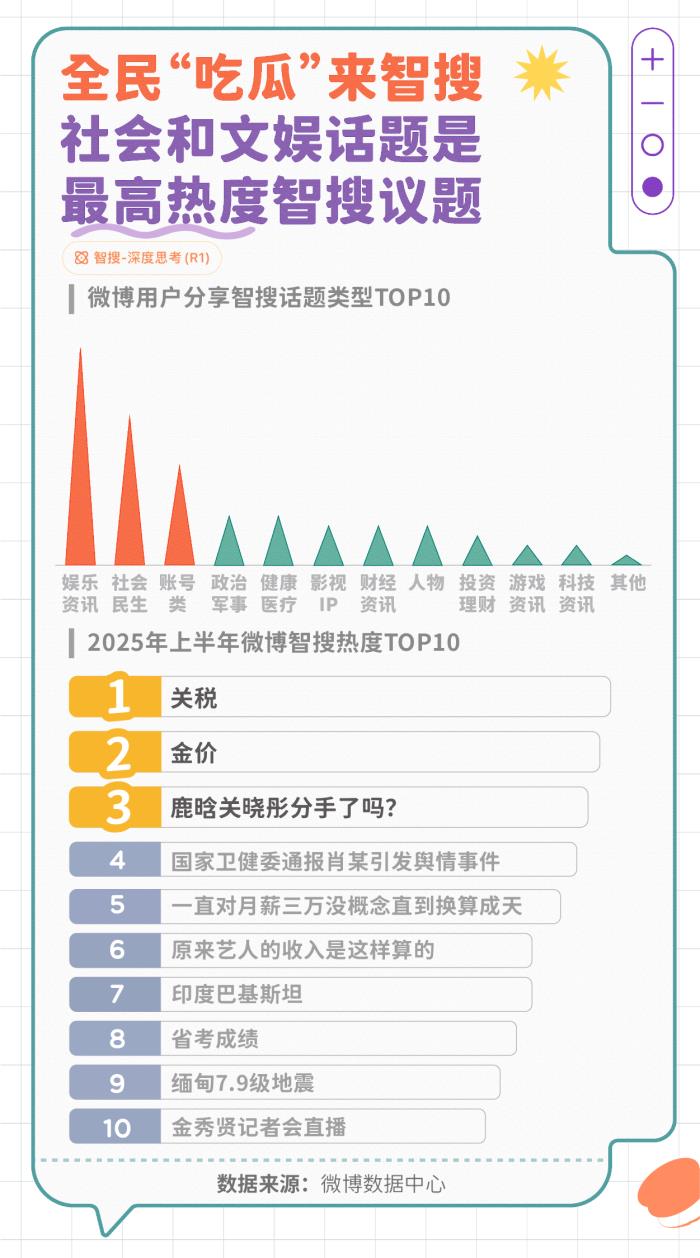 微博發(fā)布智搜吃瓜報(bào)告：文娛與社會(huì)民生為最受關(guān)注領(lǐng)域