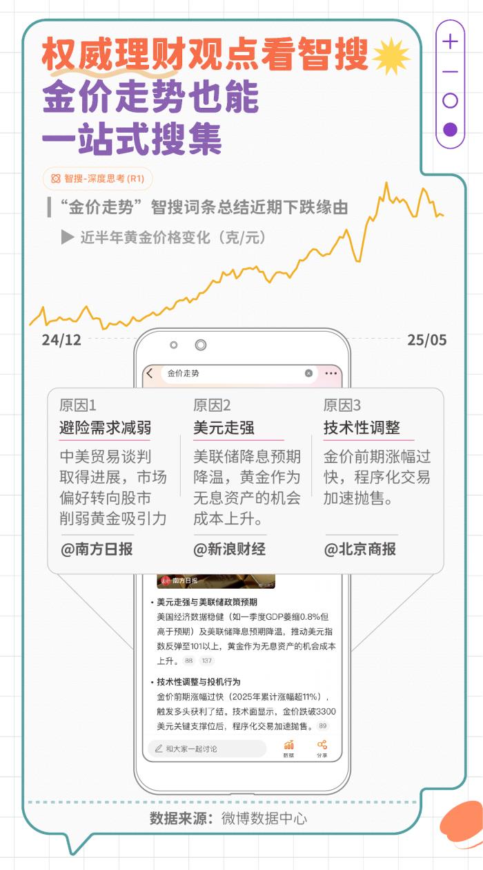 微博發(fā)布智搜吃瓜報(bào)告：文娛與社會(huì)民生為最受關(guān)注領(lǐng)域