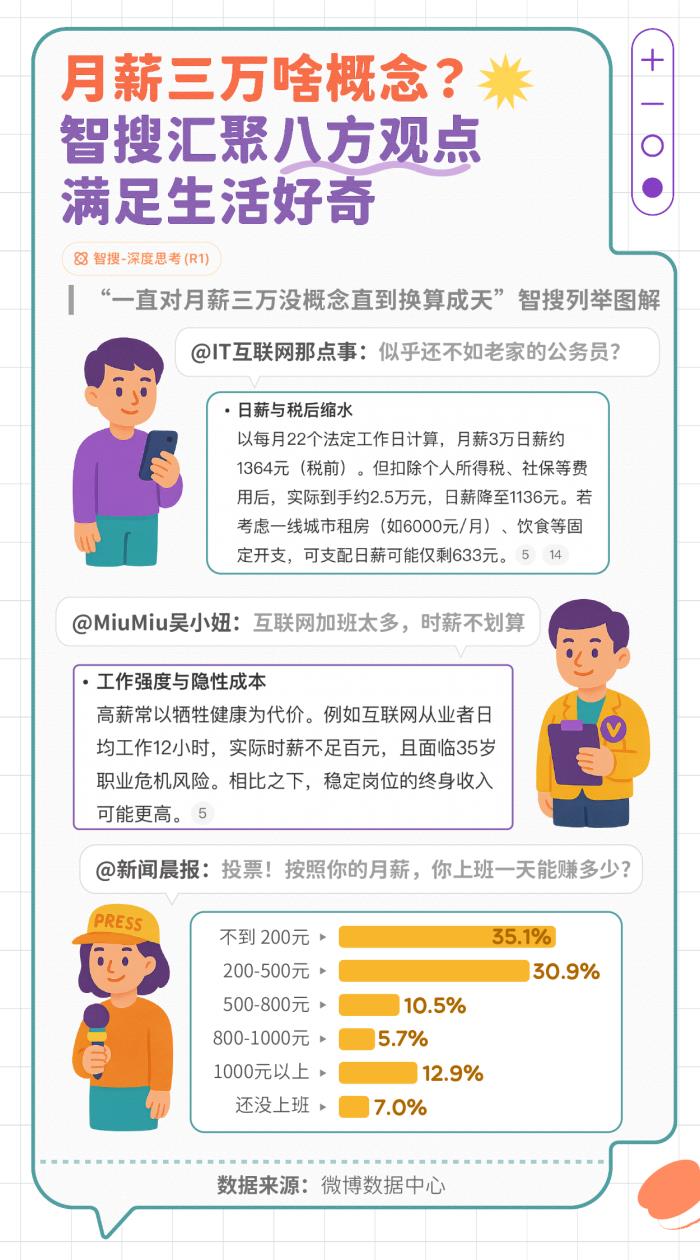 微博發(fā)布智搜吃瓜報(bào)告：文娛與社會(huì)民生為最受關(guān)注領(lǐng)域