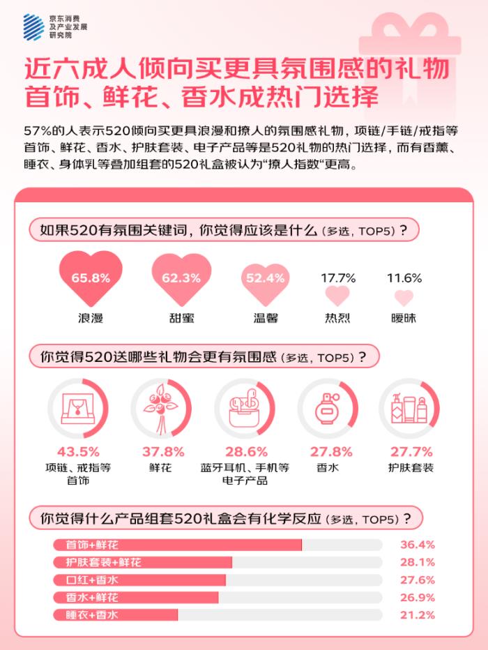 京東調(diào)研：520近六成人傾向購買氛圍感禮物 “撩”人裝備中香水受歡迎