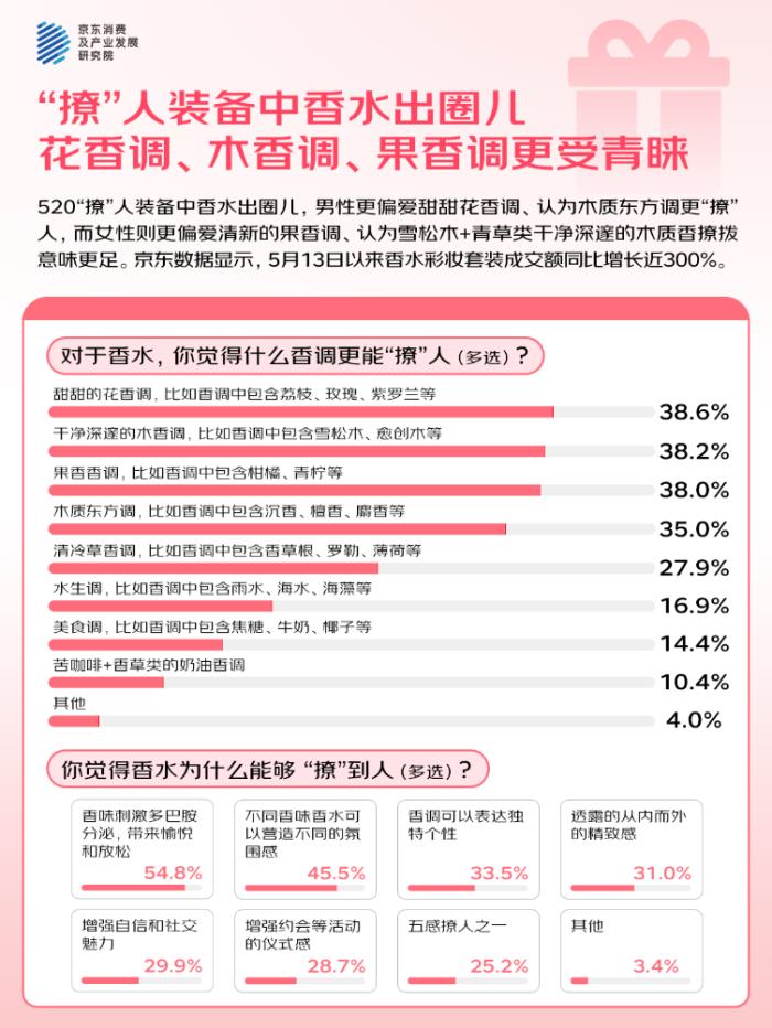 京東調(diào)研：520近六成人傾向購買氛圍感禮物 “撩”人裝備中香水受歡迎