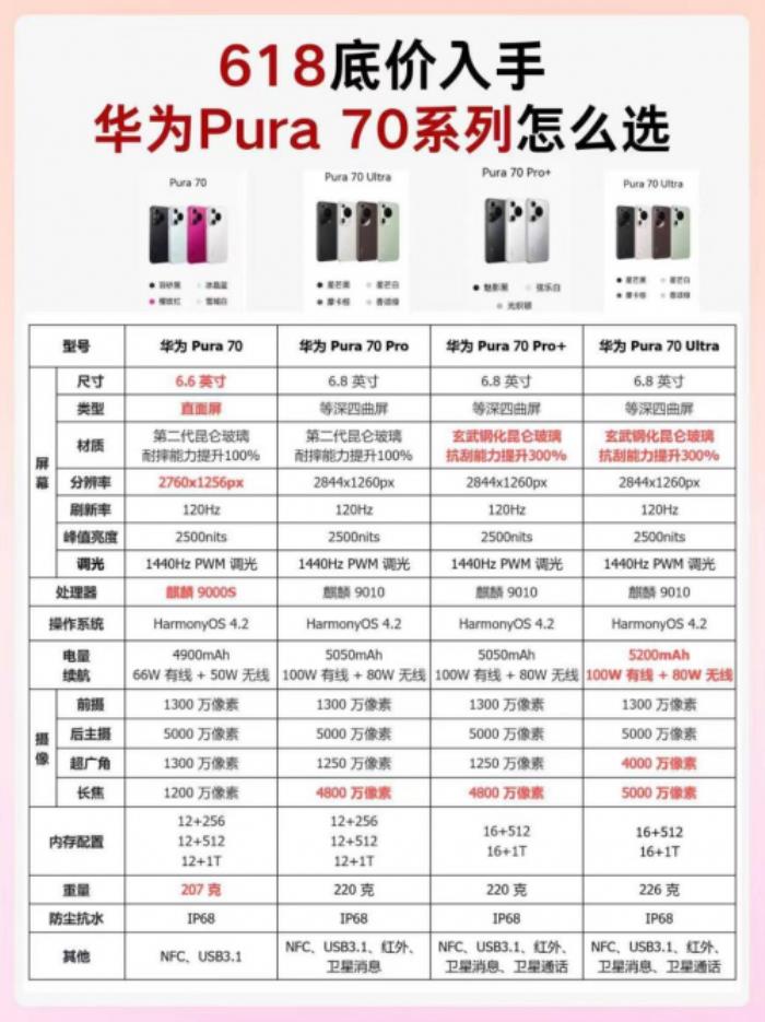 2025年618華為mate70會降價嗎？618華為手機(jī)能便宜多少錢？