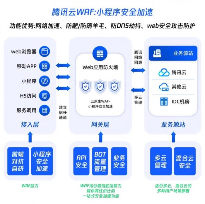 再次入選！騰訊云入選Gartner?云WAAP市場(chǎng)指南代表廠商