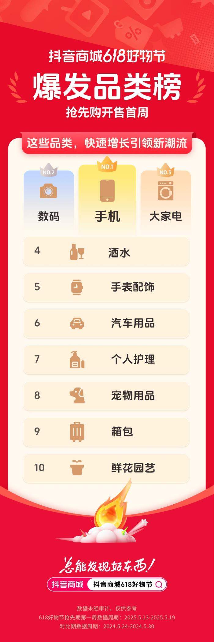 抖音電商 618 首周榜單發(fā)布，哪些好東西成為用戶的心頭好？