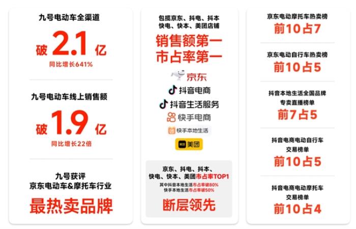 全平臺霸榜、多個平臺市占率TOP1，九號電動618首銷戰(zhàn)報震撼發(fā)布