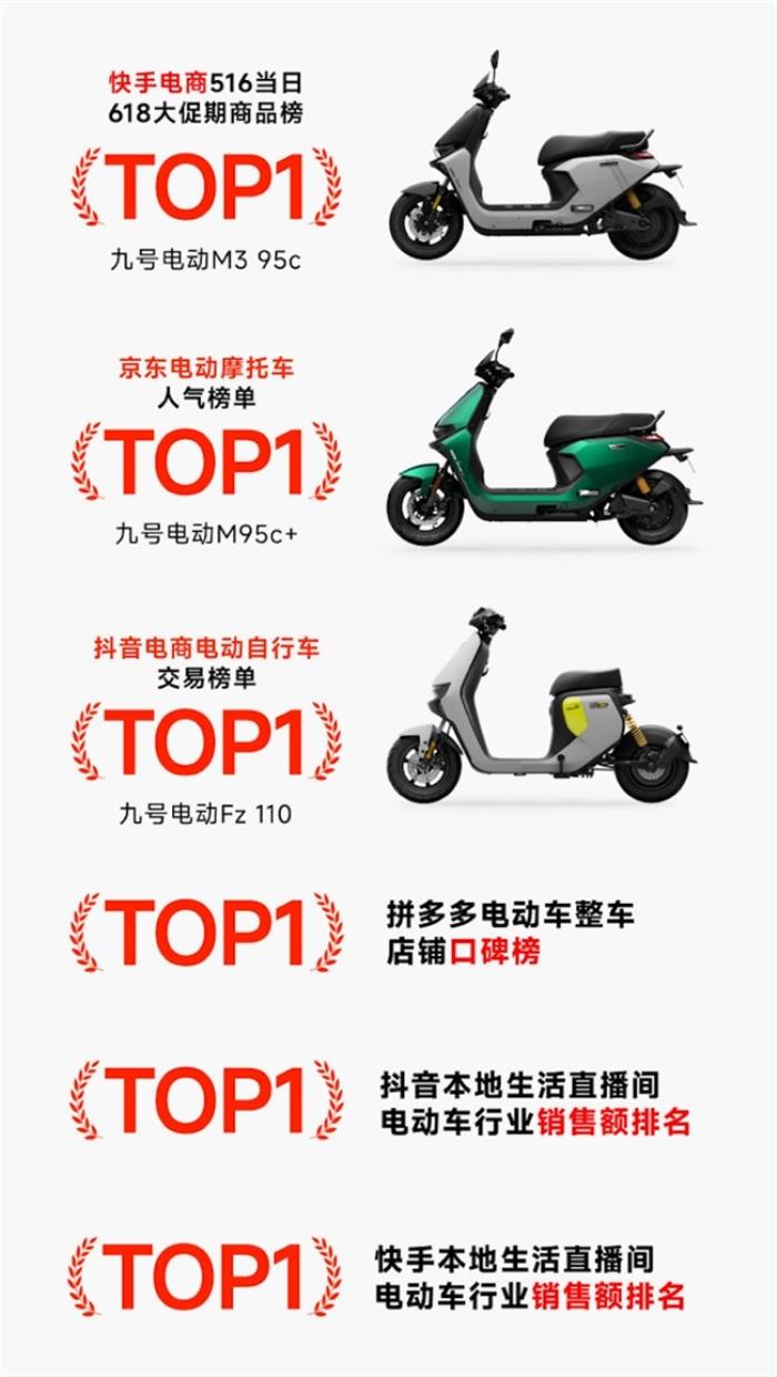 全平臺霸榜、多個平臺市占率TOP1，九號電動618首銷戰(zhàn)報震撼發(fā)布