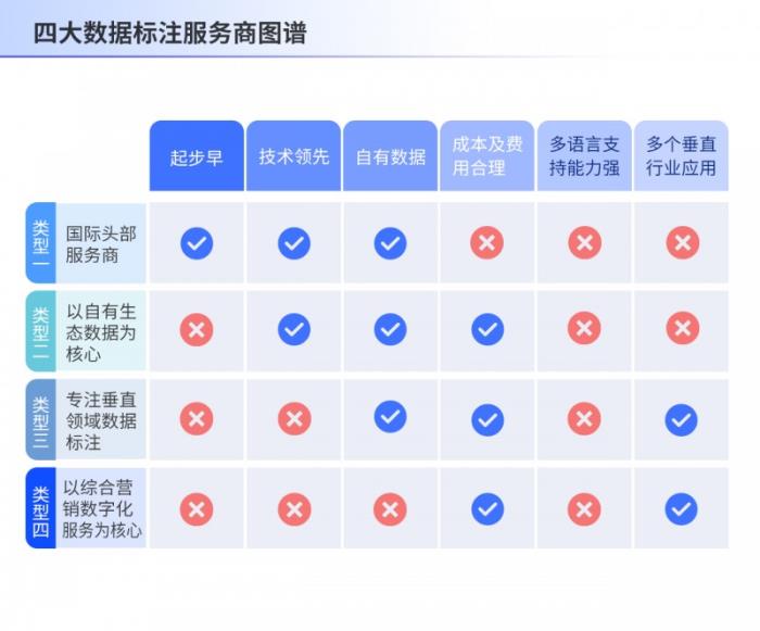 破局多模態(tài)數(shù)據(jù)治理難點(diǎn)，數(shù)據(jù)標(biāo)注重構(gòu)企業(yè)營(yíng)銷(xiāo)新基建