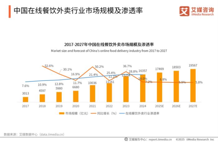 下沉市場外賣新勢(shì)力，跑腿快車在巨頭陰影下的本土創(chuàng)新