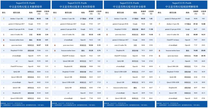 中文大模型忠實性幻覺評測：豆包大模型幻覺率僅4%，位居全球第一