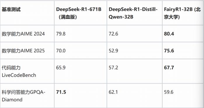 北大楊仝團(tuán)隊(duì)發(fā)布FairyR1模型：5%參數(shù)量數(shù)學(xué)和代碼能力超越滿血DeepSeek