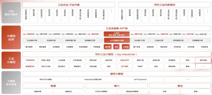 京東工業(yè)大模型Joy industrial發(fā)布，達成工業(yè)領(lǐng)域成本效率體驗極致平衡