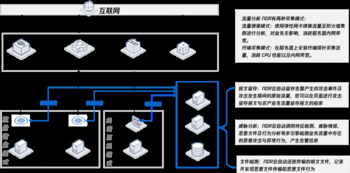 騰訊云入選Gartner?《如何建設(shè)實(shí)施網(wǎng)絡(luò)檢測(cè)與響應(yīng)》報(bào)告全球代表廠商