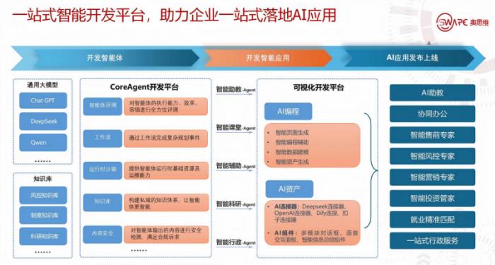 OSWare智能開發(fā)平臺亮相2025網(wǎng)易創(chuàng)新企業(yè)大會