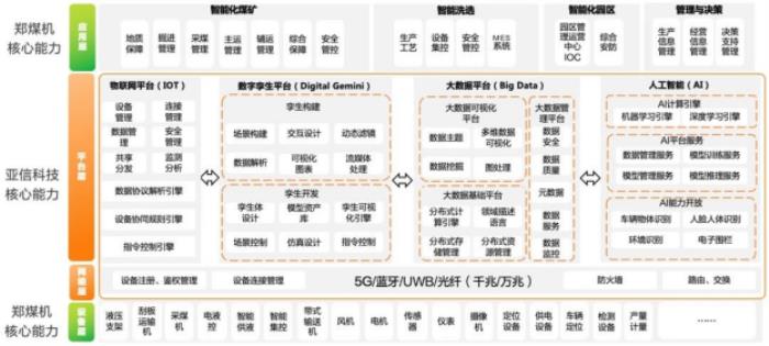 亞信科技、鄭煤機(jī)集團(tuán)組建合資公司 開(kāi)創(chuàng)“礦山與裝備制造數(shù)智運(yùn)營(yíng)”新模式