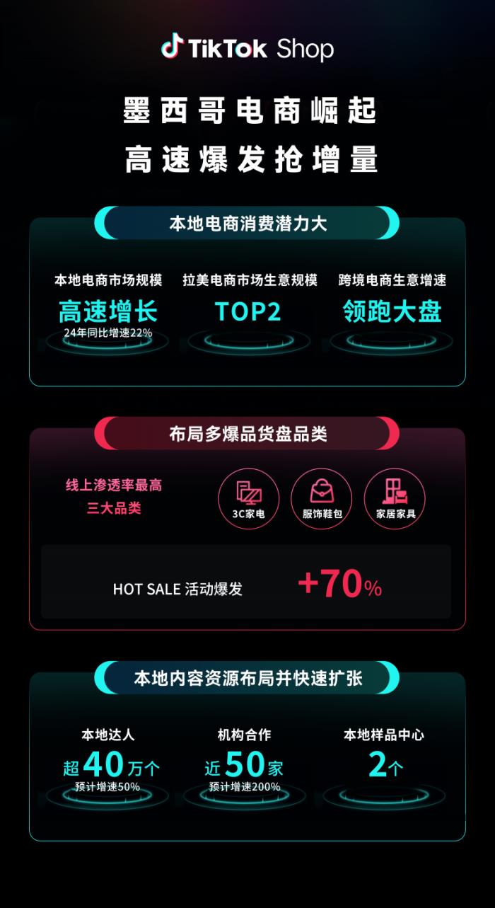 TikTok Shop全托管新市場大會收官：歐洲、墨西哥、日本搶占先機(jī)布局旺季