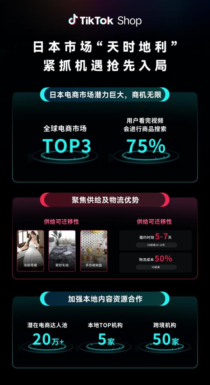 TikTok Shop全托管新市場大會收官：歐洲、墨西哥、日本搶占先機(jī)布局旺季