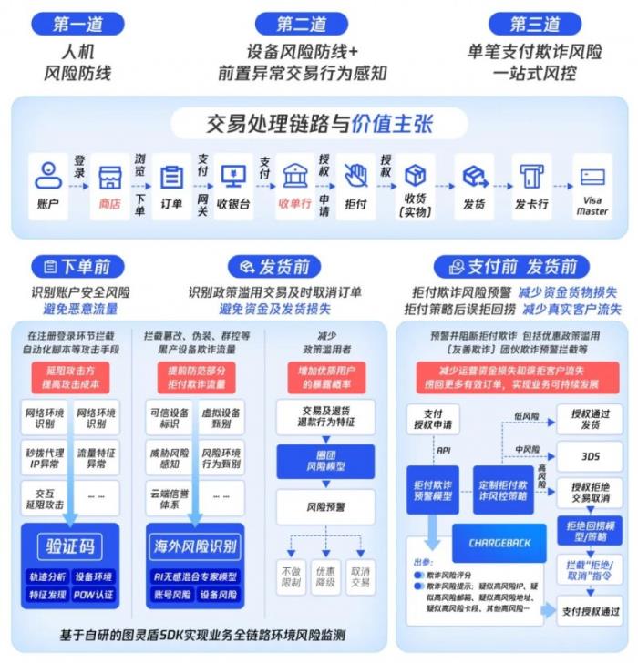 騰訊云天御發(fā)布海外交易風(fēng)控解決方案，AI+情報(bào)雙擎護(hù)航企業(yè)全球化安全