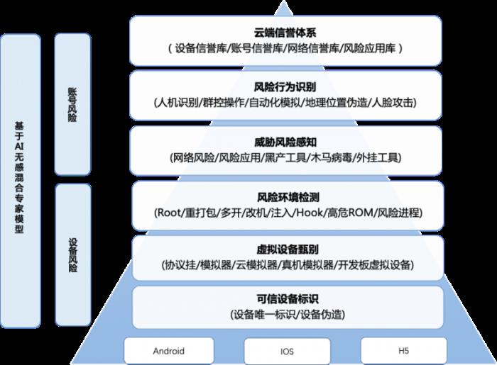 騰訊云天御發(fā)布海外交易風(fēng)控解決方案，AI+情報(bào)雙擎護(hù)航企業(yè)全球化安全