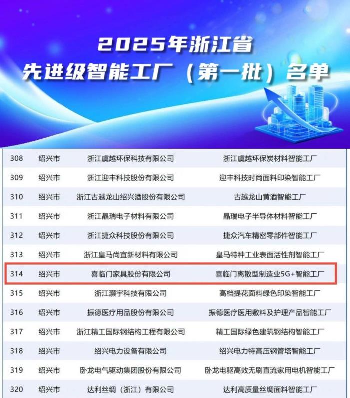 從“制造”到“智造”：喜臨門入選2025年浙江首批先進(jìn)級智能工廠