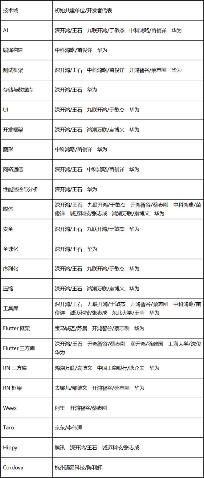 開源鴻蒙開發(fā)者大會2025成功召開，啟動開源鴻蒙應(yīng)用技術(shù)組件共建