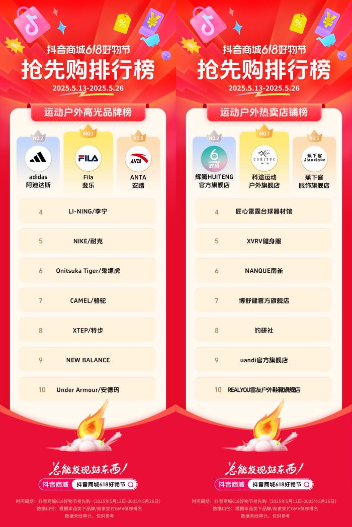 抖音電商發(fā)榜啦：哪些商家在618贏得先機？
