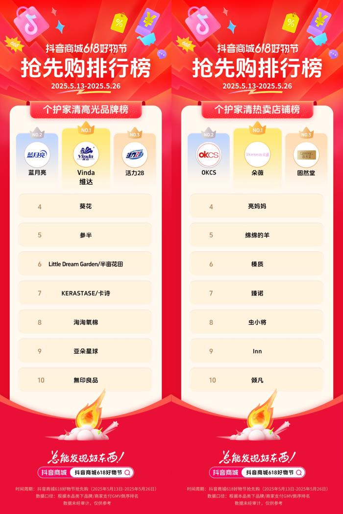 抖音電商發(fā)榜啦：哪些商家在618贏得先機？