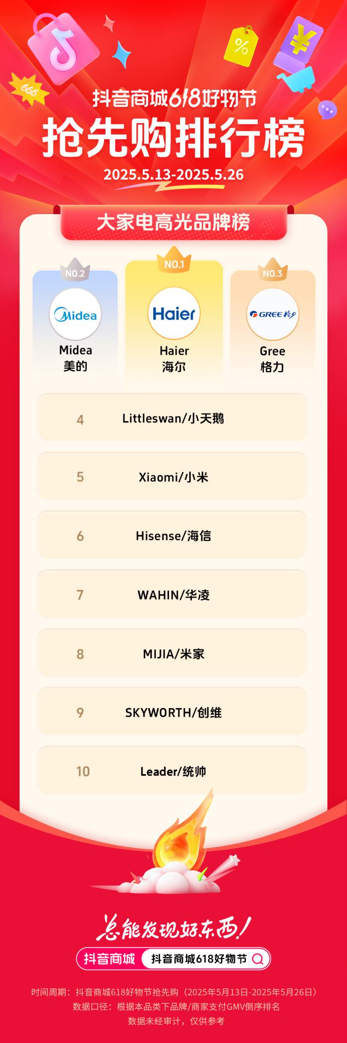 抖音電商發(fā)榜啦：哪些商家在618贏得先機？
