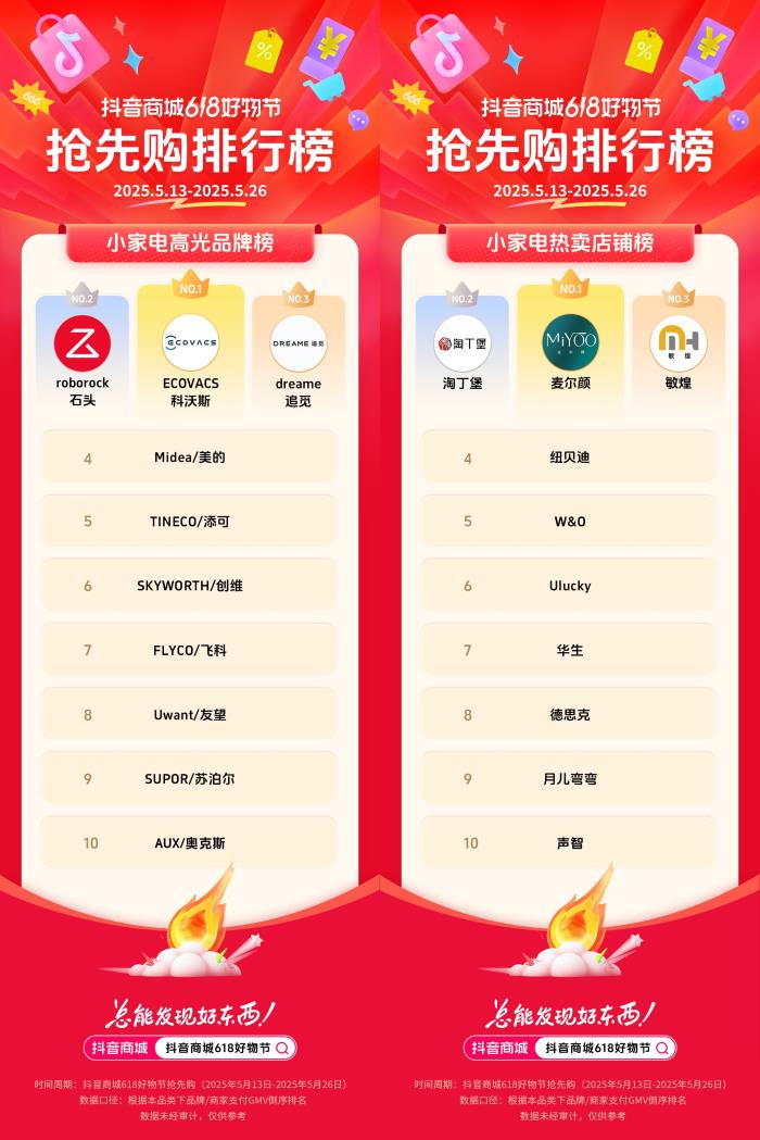 抖音電商發(fā)榜啦：哪些商家在618贏得先機？