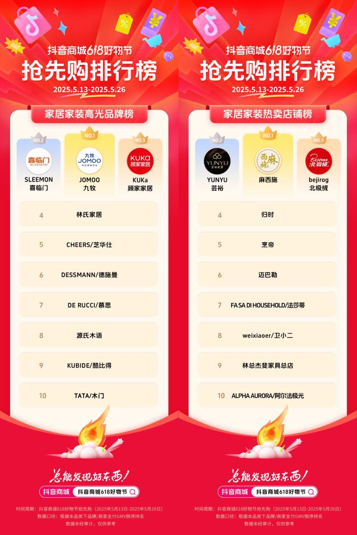 抖音電商發(fā)榜啦：哪些商家在618贏得先機？