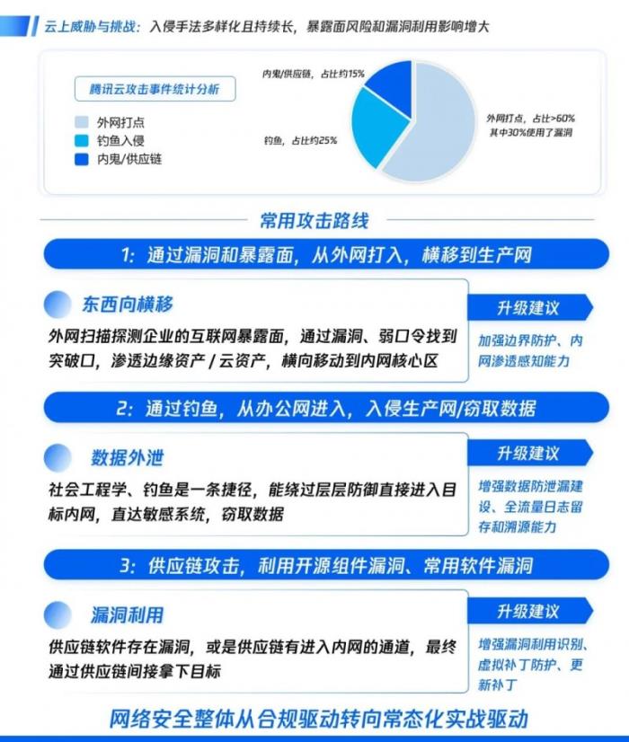 騰訊云安全發(fā)布云上紅藍對抗防護神器，破解重保盲區(qū)與溯源難題