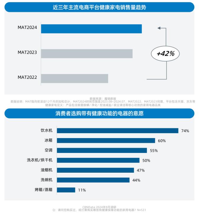 健康意識(shí)崛起，家電企業(yè)如何打造健康生活新生態(tài)？ CBNData報(bào)告